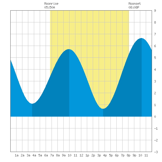Wiggins tide chart for Tuesday, August 15, 2023