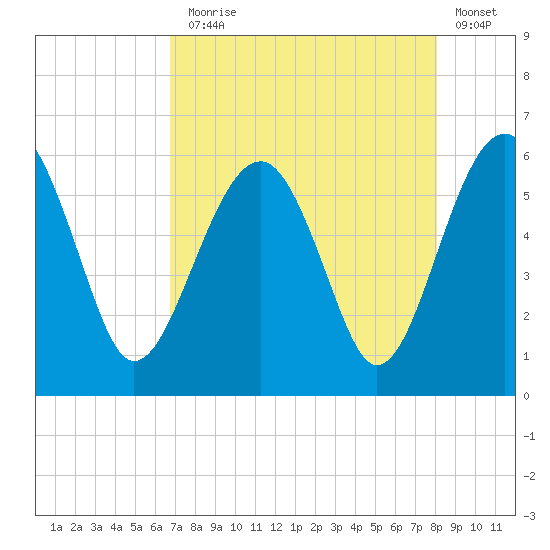 Wiggins tide chart for Thursday, August 17, 2023