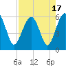 Wiggins tide chart for Thursday, August 17, 2023