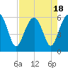 Wiggins tide chart for Friday, August 18, 2023
