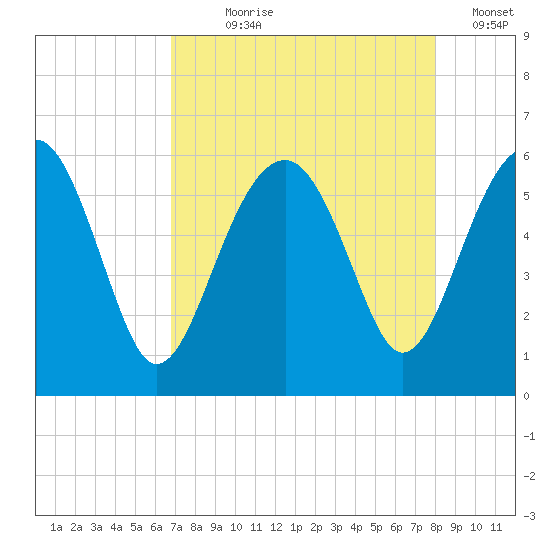 Wiggins tide chart for Saturday, August 19, 2023