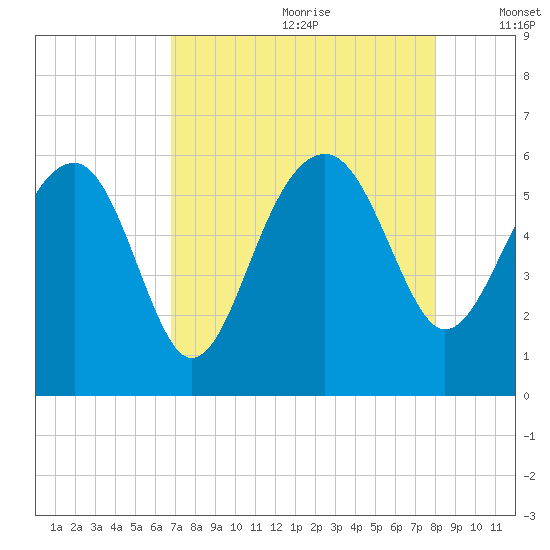 Wiggins tide chart for Tuesday, August 22, 2023