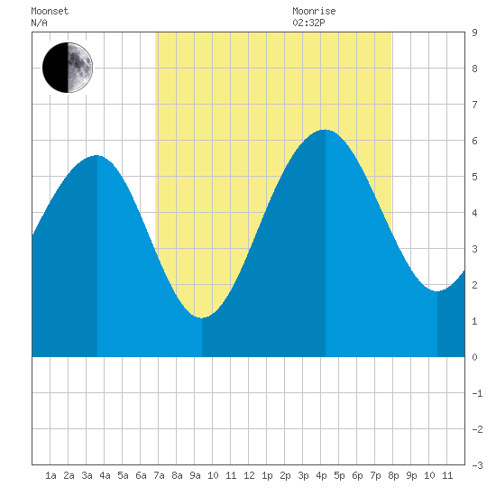 Wiggins tide chart for Thursday, August 24, 2023