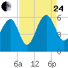Wiggins tide chart for Thursday, August 24, 2023