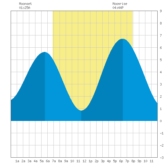 Wiggins tide chart for Saturday, August 26, 2023