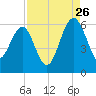 Wiggins tide chart for Saturday, August 26, 2023