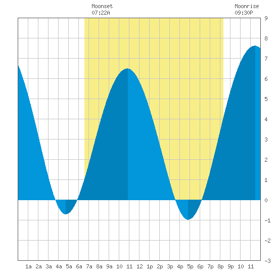 Wiggins tide chart for Wednesday, August 2, 2023