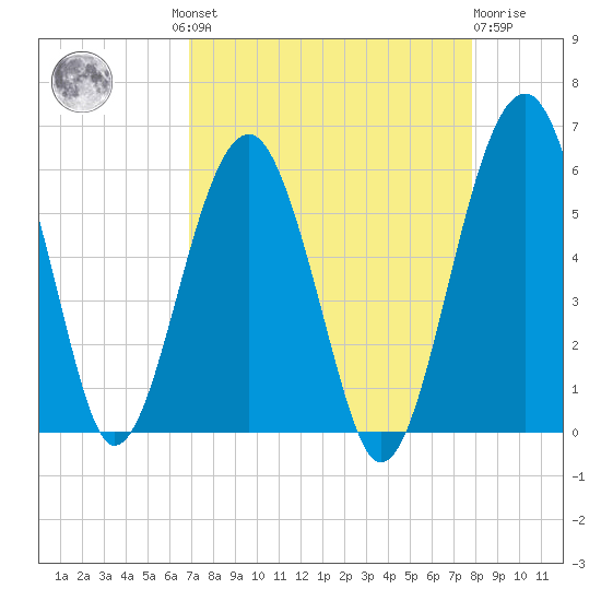 Wiggins tide chart for Wednesday, August 30, 2023