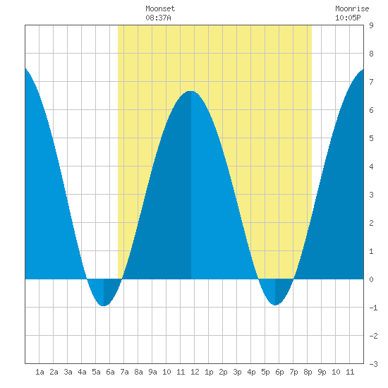 Wiggins tide chart for Thursday, August 3, 2023