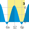 Wiggins tide chart for Thursday, August 3, 2023