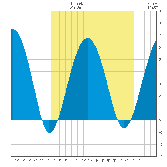 Wiggins tide chart for Friday, August 4, 2023