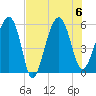 Wiggins tide chart for Sunday, August 6, 2023