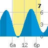 Wiggins tide chart for Monday, August 7, 2023