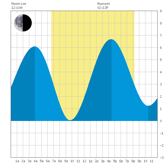 Wiggins tide chart for Tuesday, August 8, 2023