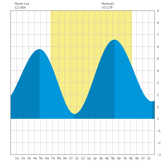 Wiggins tide chart for Wednesday, August 9, 2023