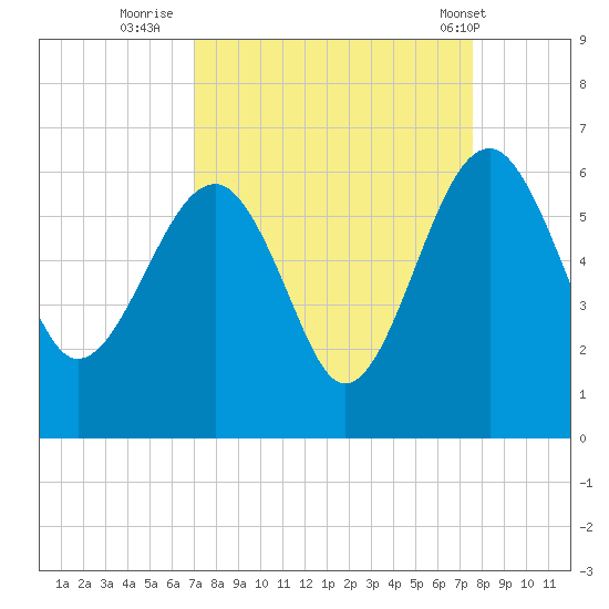 Wiggins tide chart for Monday, September 11, 2023