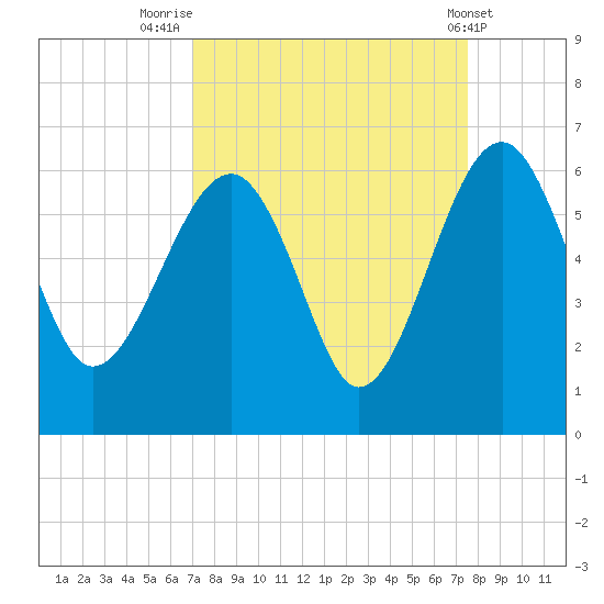 Wiggins tide chart for Tuesday, September 12, 2023