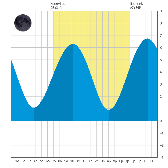 Wiggins tide chart for Thursday, September 14, 2023
