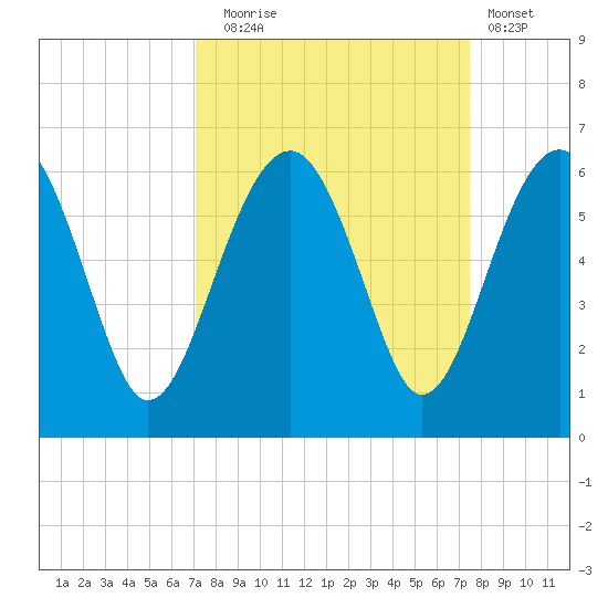 Wiggins tide chart for Saturday, September 16, 2023
