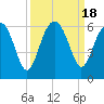 Wiggins tide chart for Monday, September 18, 2023
