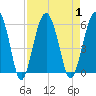 Wiggins tide chart for Friday, September 1, 2023