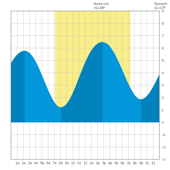 Wiggins tide chart for Thursday, September 21, 2023