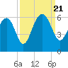 Wiggins tide chart for Thursday, September 21, 2023