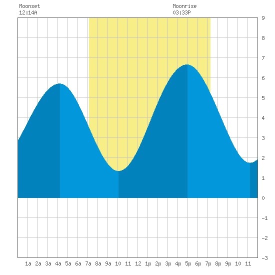 Wiggins tide chart for Saturday, September 23, 2023