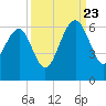 Wiggins tide chart for Saturday, September 23, 2023