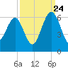 Wiggins tide chart for Sunday, September 24, 2023