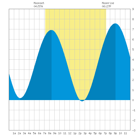 Wiggins tide chart for Wednesday, September 27, 2023