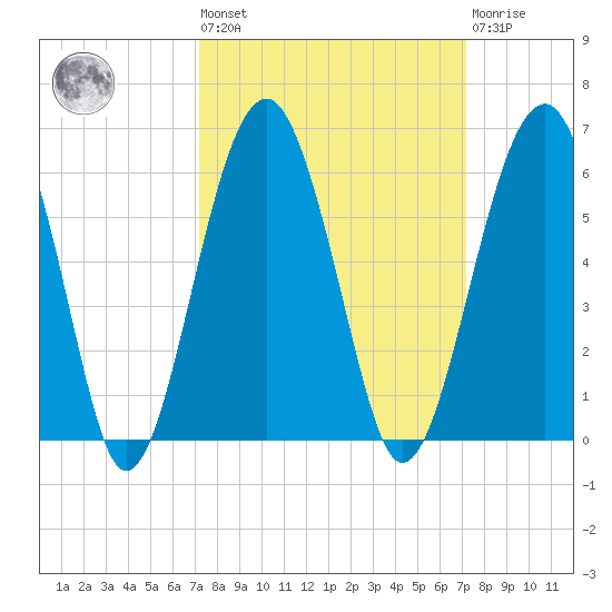 Wiggins tide chart for Friday, September 29, 2023