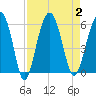 Wiggins tide chart for Saturday, September 2, 2023