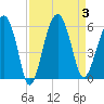 Wiggins tide chart for Sunday, September 3, 2023