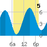 Wiggins tide chart for Tuesday, September 5, 2023