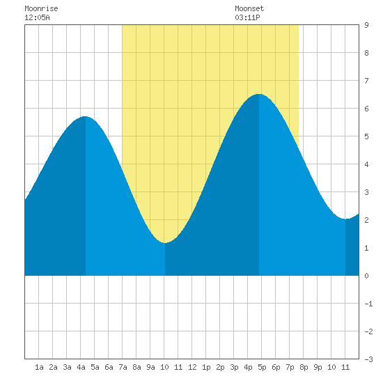 Wiggins tide chart for Thursday, September 7, 2023