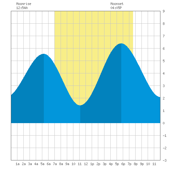 Wiggins tide chart for Friday, September 8, 2023