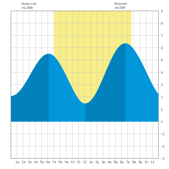 Wiggins tide chart for Saturday, September 9, 2023