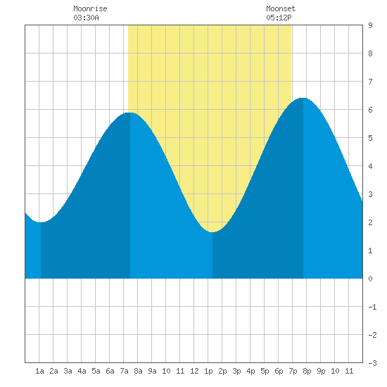 Wiggins tide chart for Tuesday, October 10, 2023