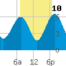 Wiggins tide chart for Tuesday, October 10, 2023
