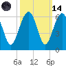 Wiggins tide chart for Saturday, October 14, 2023