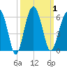 Wiggins tide chart for Sunday, October 1, 2023