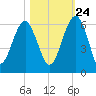 Wiggins tide chart for Tuesday, October 24, 2023