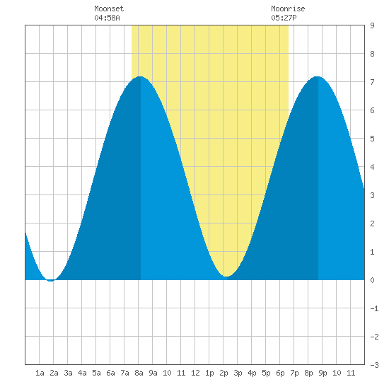 Wiggins tide chart for Thursday, October 26, 2023