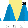 Wiggins tide chart for Thursday, October 26, 2023