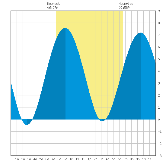 Wiggins tide chart for Friday, October 27, 2023