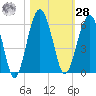 Wiggins tide chart for Saturday, October 28, 2023
