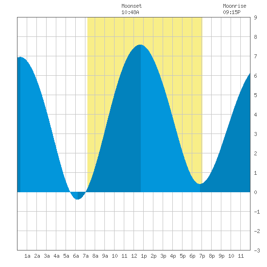 Wiggins tide chart for Monday, October 2, 2023