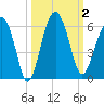 Wiggins tide chart for Monday, October 2, 2023