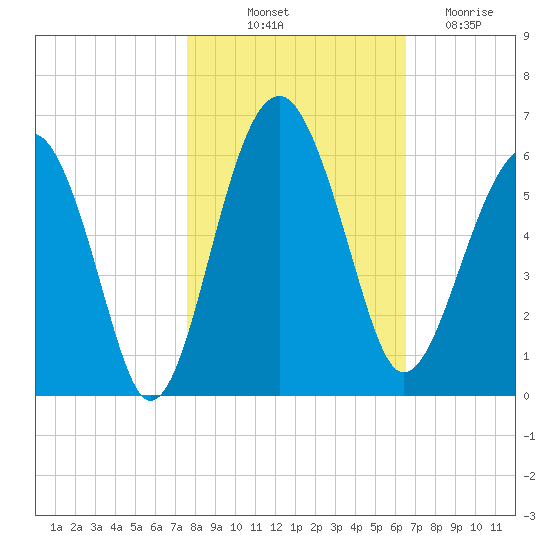 Wiggins tide chart for Tuesday, October 31, 2023